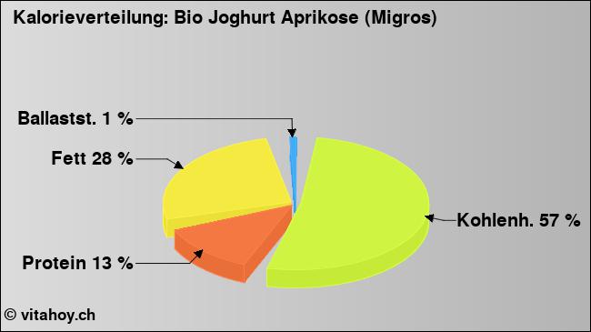 Kalorienverteilung: Bio Joghurt Aprikose (Migros) (Grafik, Nährwerte)