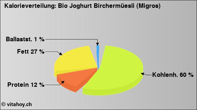 Kalorienverteilung: Bio Joghurt Birchermüesli (Migros) (Grafik, Nährwerte)