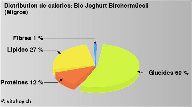 Calories: Bio Joghurt Birchermüesli (Migros) (diagramme, valeurs nutritives)