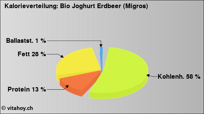 Kalorienverteilung: Bio Joghurt Erdbeer (Migros) (Grafik, Nährwerte)