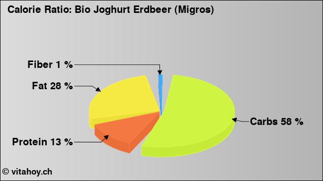 Calorie ratio: Bio Joghurt Erdbeer (Migros) (chart, nutrition data)