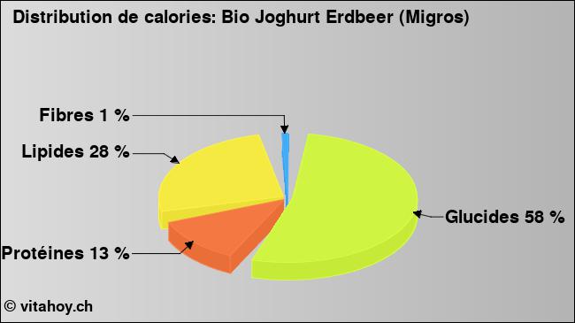 Calories: Bio Joghurt Erdbeer (Migros) (diagramme, valeurs nutritives)