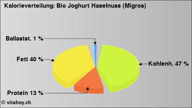 Kalorienverteilung: Bio Joghurt Haselnuss (Migros) (Grafik, Nährwerte)