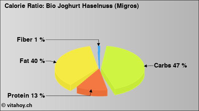 Calorie ratio: Bio Joghurt Haselnuss (Migros) (chart, nutrition data)