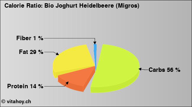 Calorie ratio: Bio Joghurt Heidelbeere (Migros) (chart, nutrition data)