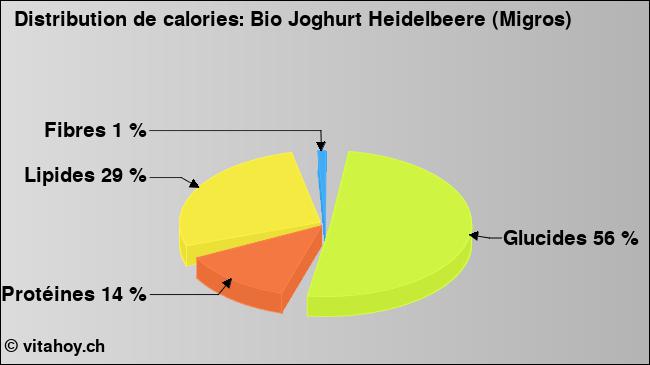 Calories: Bio Joghurt Heidelbeere (Migros) (diagramme, valeurs nutritives)