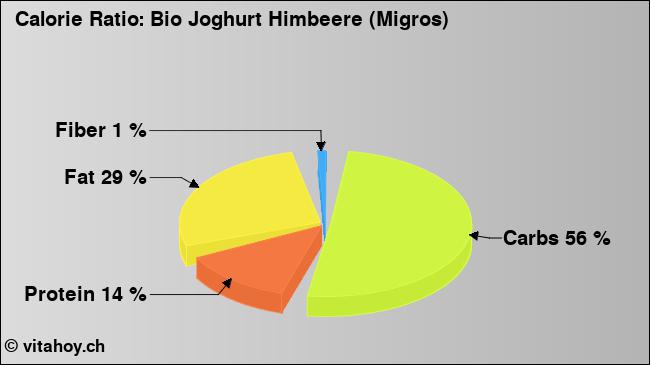 Calorie ratio: Bio Joghurt Himbeere (Migros) (chart, nutrition data)