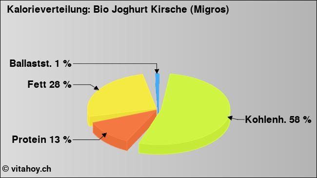 Kalorienverteilung: Bio Joghurt Kirsche (Migros) (Grafik, Nährwerte)
