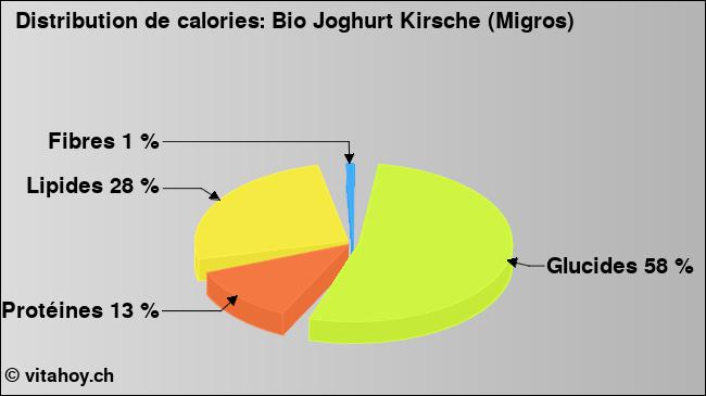 Calories: Bio Joghurt Kirsche (Migros) (diagramme, valeurs nutritives)