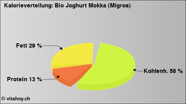 Kalorienverteilung: Bio Joghurt Mokka (Migros) (Grafik, Nährwerte)