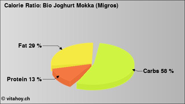 Calorie ratio: Bio Joghurt Mokka (Migros) (chart, nutrition data)