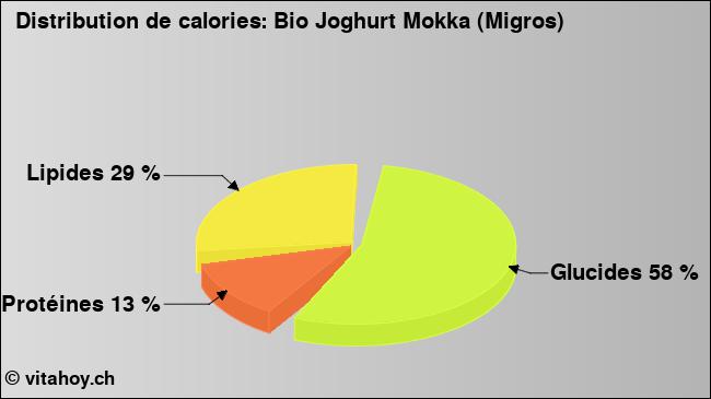 Calories: Bio Joghurt Mokka (Migros) (diagramme, valeurs nutritives)