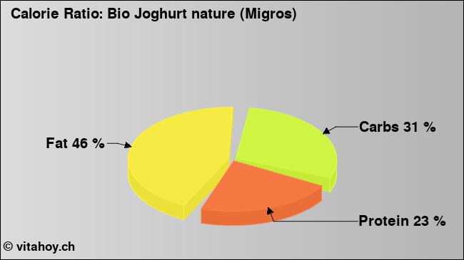 Calorie ratio: Bio Joghurt nature (Migros) (chart, nutrition data)