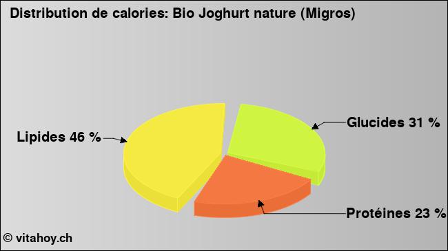 Calories: Bio Joghurt nature (Migros) (diagramme, valeurs nutritives)