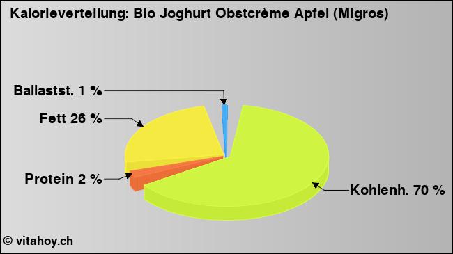 Kalorienverteilung: Bio Joghurt Obstcrème Apfel (Migros) (Grafik, Nährwerte)