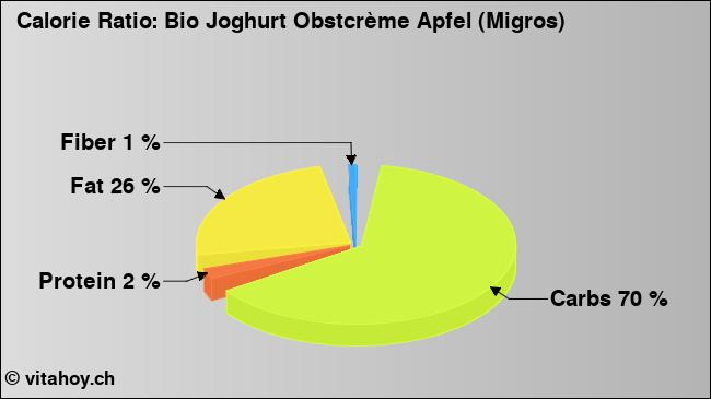 Calorie ratio: Bio Joghurt Obstcrème Apfel (Migros) (chart, nutrition data)