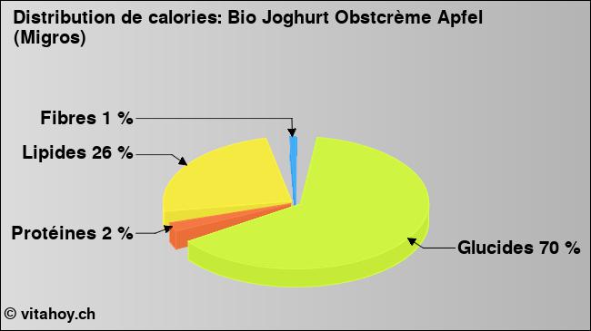 Calories: Bio Joghurt Obstcrème Apfel (Migros) (diagramme, valeurs nutritives)