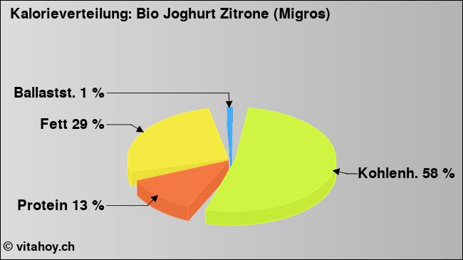 Kalorienverteilung: Bio Joghurt Zitrone (Migros) (Grafik, Nährwerte)