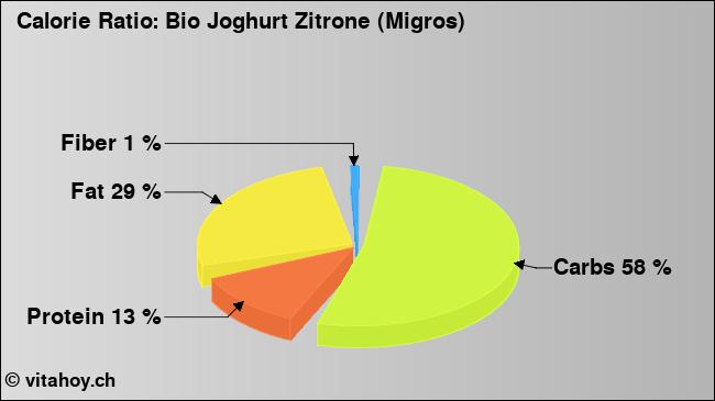 Calorie ratio: Bio Joghurt Zitrone (Migros) (chart, nutrition data)