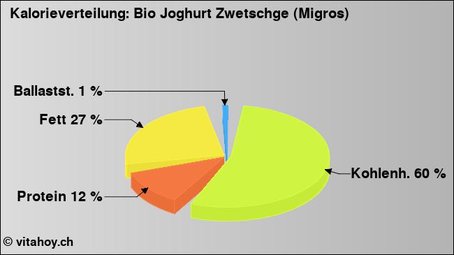 Kalorienverteilung: Bio Joghurt Zwetschge (Migros) (Grafik, Nährwerte)