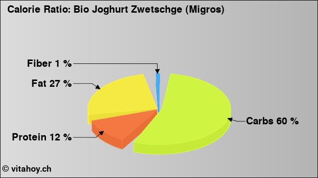 Calorie ratio: Bio Joghurt Zwetschge (Migros) (chart, nutrition data)