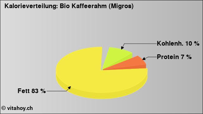 Kalorienverteilung: Bio Kaffeerahm (Migros) (Grafik, Nährwerte)