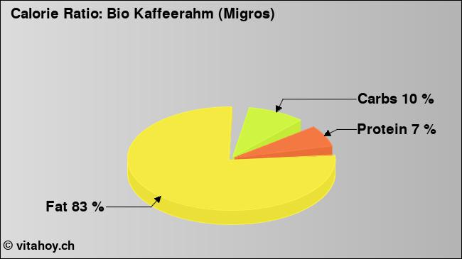 Calorie ratio: Bio Kaffeerahm (Migros) (chart, nutrition data)