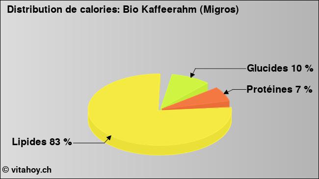 Calories: Bio Kaffeerahm (Migros) (diagramme, valeurs nutritives)