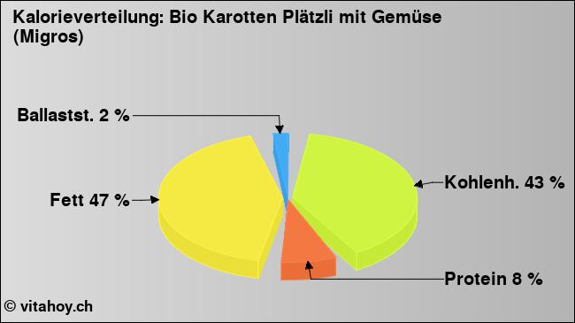 Kalorienverteilung: Bio Karotten Plätzli mit Gemüse (Migros) (Grafik, Nährwerte)