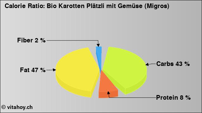 Calorie ratio: Bio Karotten Plätzli mit Gemüse (Migros) (chart, nutrition data)