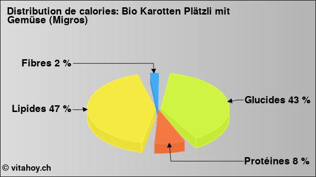 Calories: Bio Karotten Plätzli mit Gemüse (Migros) (diagramme, valeurs nutritives)