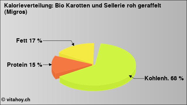 Kalorienverteilung: Bio Karotten und Sellerie roh geraffelt (Migros) (Grafik, Nährwerte)
