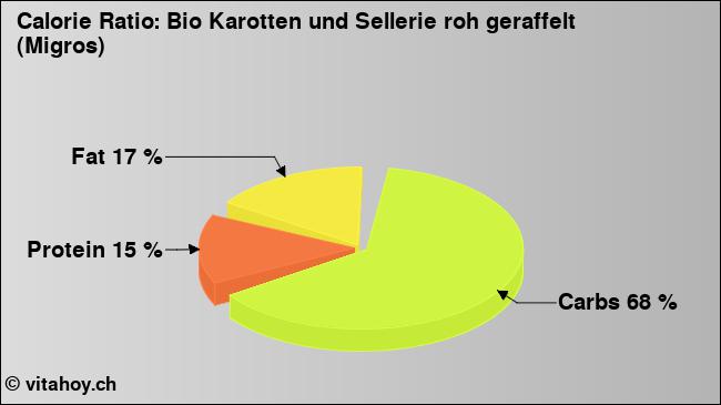 Calorie ratio: Bio Karotten und Sellerie roh geraffelt (Migros) (chart, nutrition data)