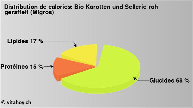 Calories: Bio Karotten und Sellerie roh geraffelt (Migros) (diagramme, valeurs nutritives)