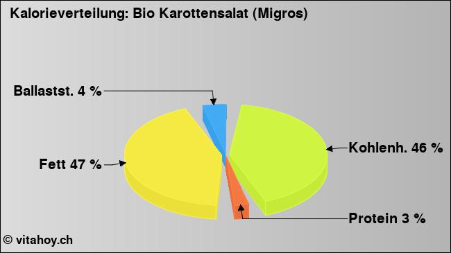 Kalorienverteilung: Bio Karottensalat (Migros) (Grafik, Nährwerte)