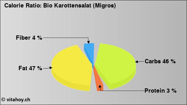 Calorie ratio: Bio Karottensalat (Migros) (chart, nutrition data)