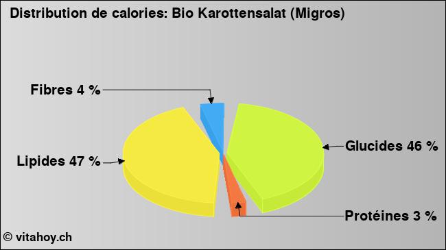 Calories: Bio Karottensalat (Migros) (diagramme, valeurs nutritives)