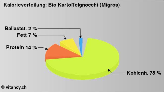Kalorienverteilung: Bio Kartoffelgnocchi (Migros) (Grafik, Nährwerte)