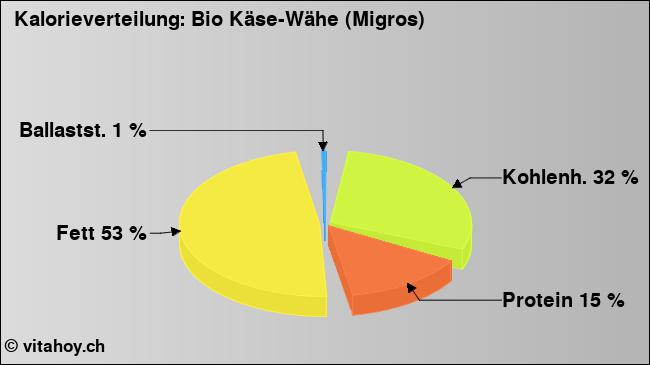 Kalorienverteilung: Bio Käse-Wähe (Migros) (Grafik, Nährwerte)