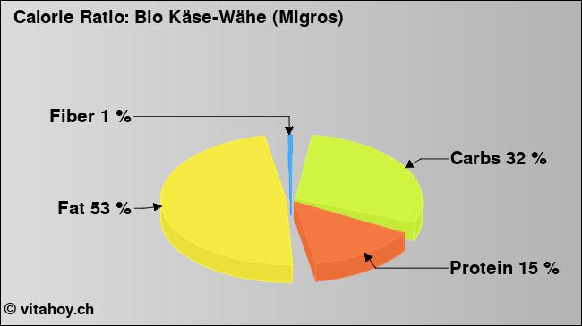 Calorie ratio: Bio Käse-Wähe (Migros) (chart, nutrition data)