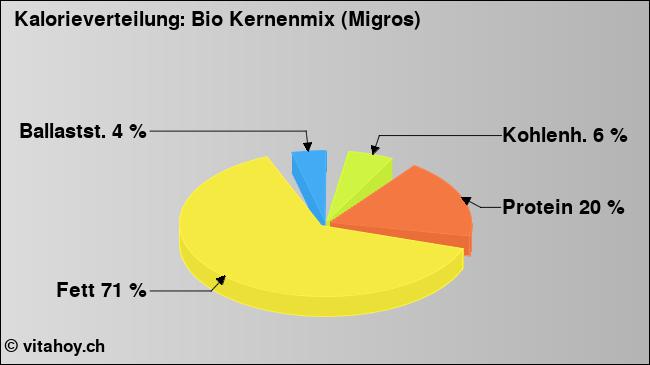 Kalorienverteilung: Bio Kernenmix (Migros) (Grafik, Nährwerte)
