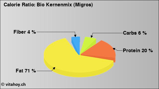 Calorie ratio: Bio Kernenmix (Migros) (chart, nutrition data)