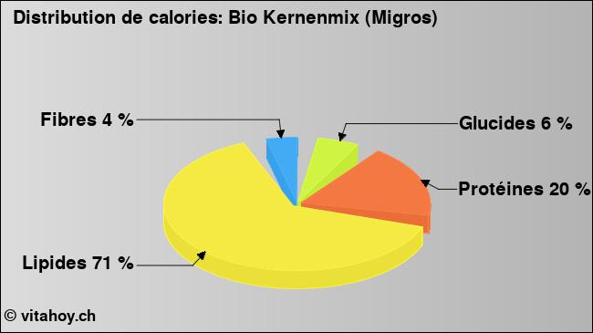Calories: Bio Kernenmix (Migros) (diagramme, valeurs nutritives)