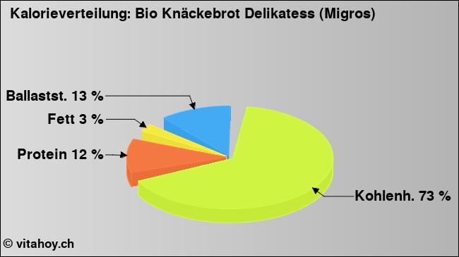 Kalorienverteilung: Bio Knäckebrot Delikatess (Migros) (Grafik, Nährwerte)