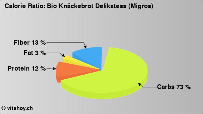Calorie ratio: Bio Knäckebrot Delikatess (Migros) (chart, nutrition data)