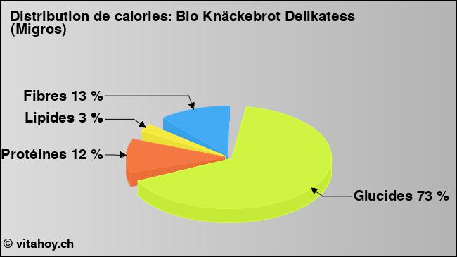 Calories: Bio Knäckebrot Delikatess (Migros) (diagramme, valeurs nutritives)