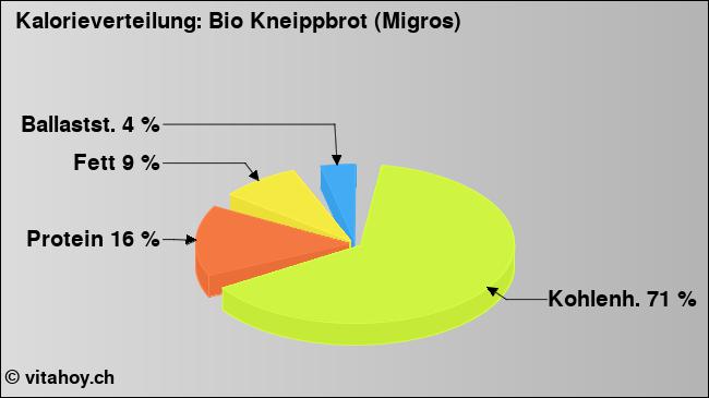 Kalorienverteilung: Bio Kneippbrot (Migros) (Grafik, Nährwerte)