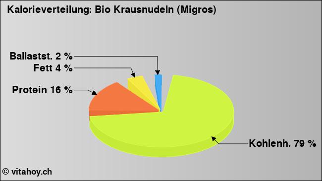 Kalorienverteilung: Bio Krausnudeln (Migros) (Grafik, Nährwerte)