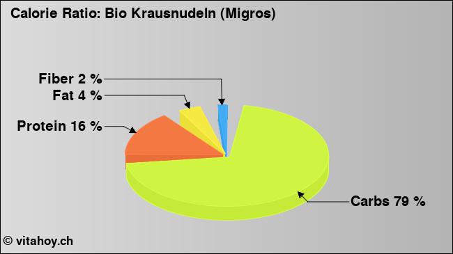 Calorie ratio: Bio Krausnudeln (Migros) (chart, nutrition data)