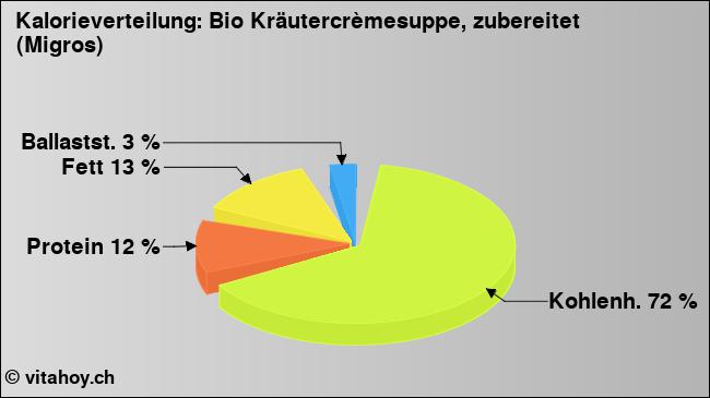 Kalorienverteilung: Bio Kräutercrèmesuppe, zubereitet (Migros) (Grafik, Nährwerte)
